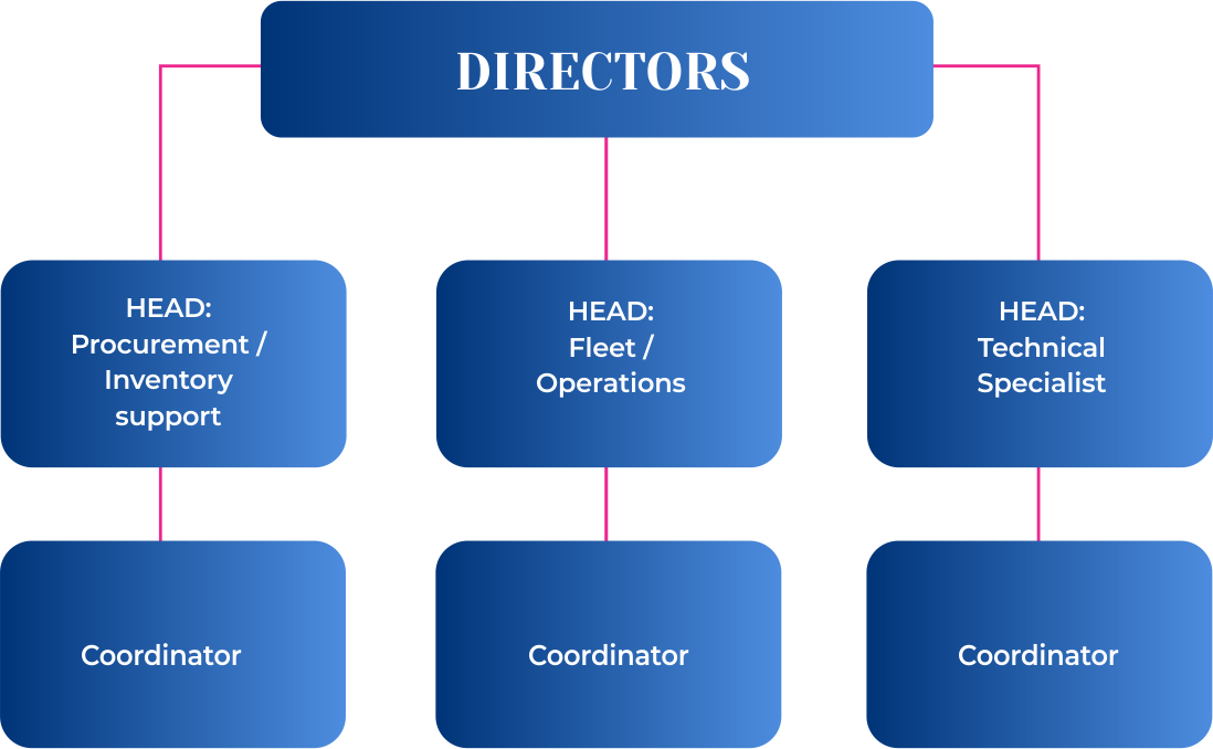 AnchorMet Organizational Structure
